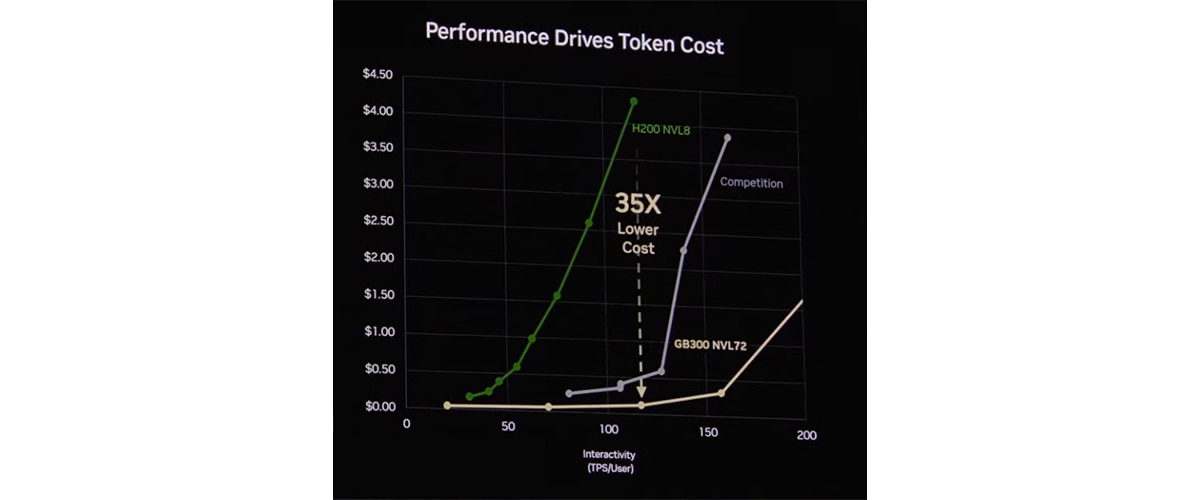 NVIDIA GTC 2026: "GB NVL72 Inference King" slide