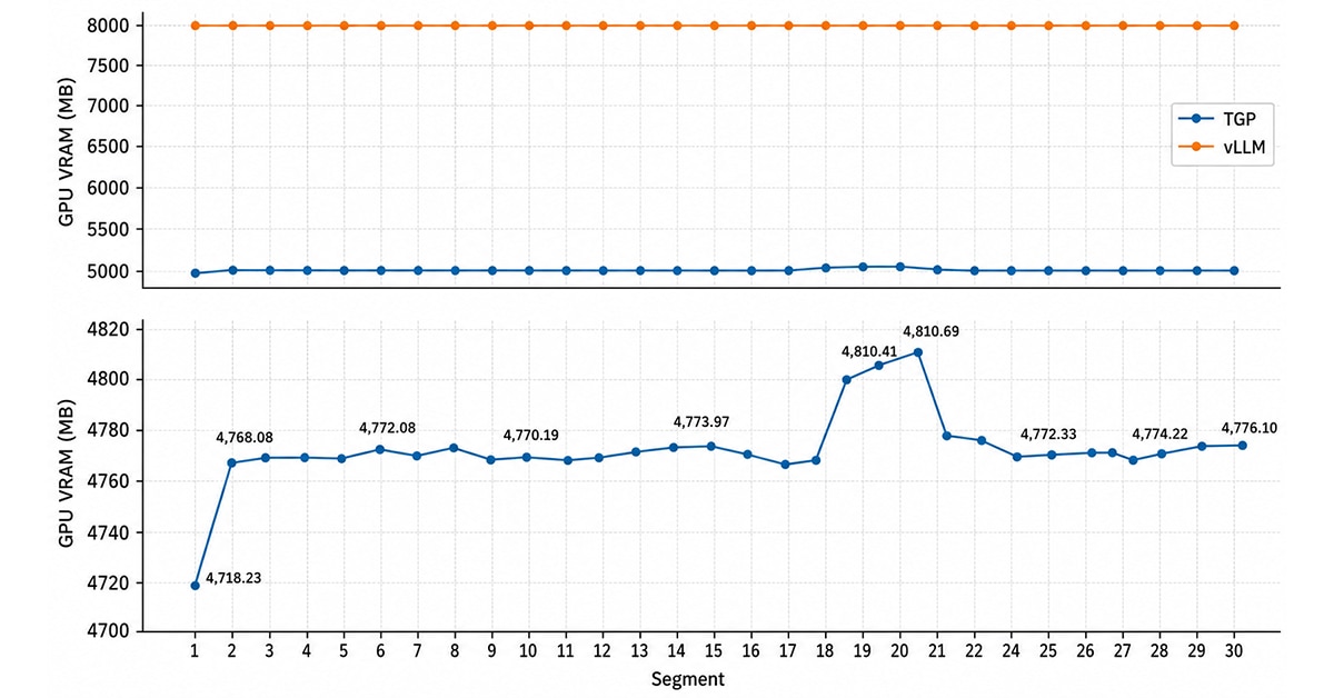Figure 3. Qwen 2.5 1.5B local benchmark: GPU VRAM by segment.