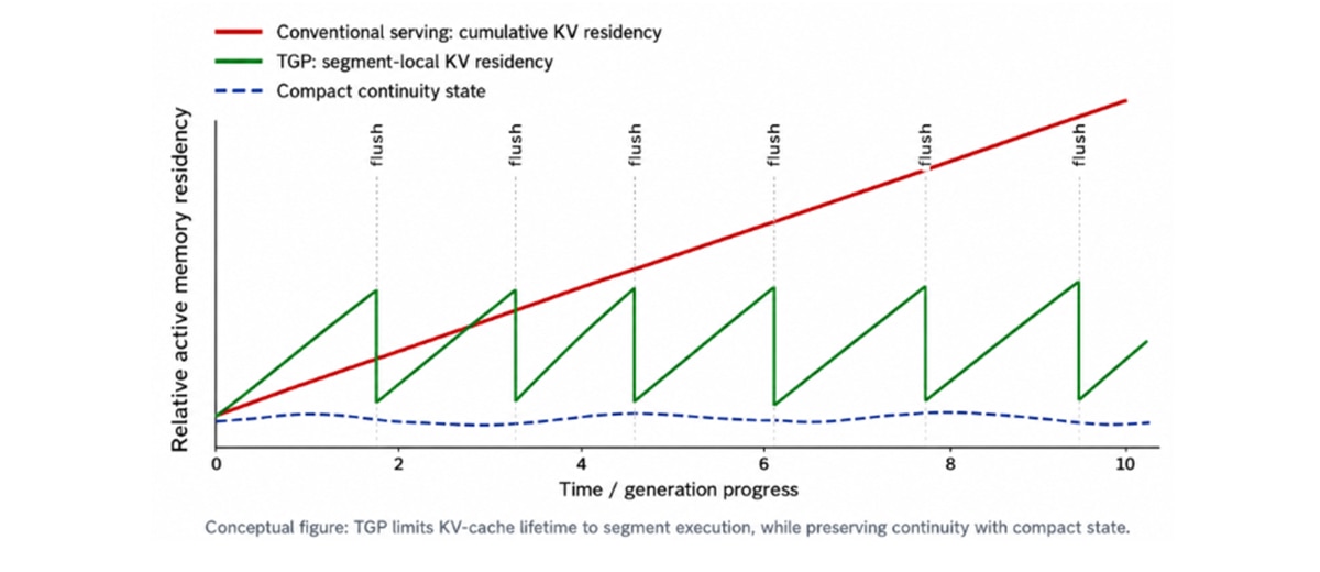 Figure 4. Conceptual memory residency over time.