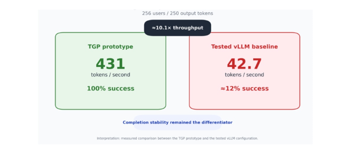 Figure 5. Highest-pressure scenario: 256 concurrent users and 250 output tokens. 