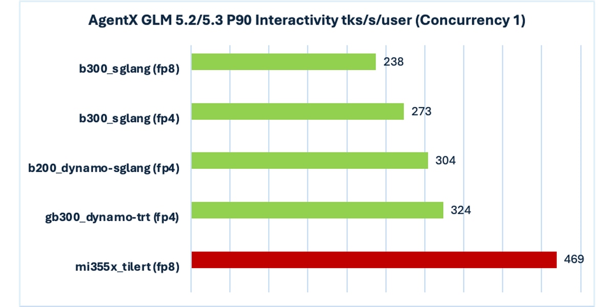 Figure 1: Submissions on the InferenceX AgentX leaderboard.