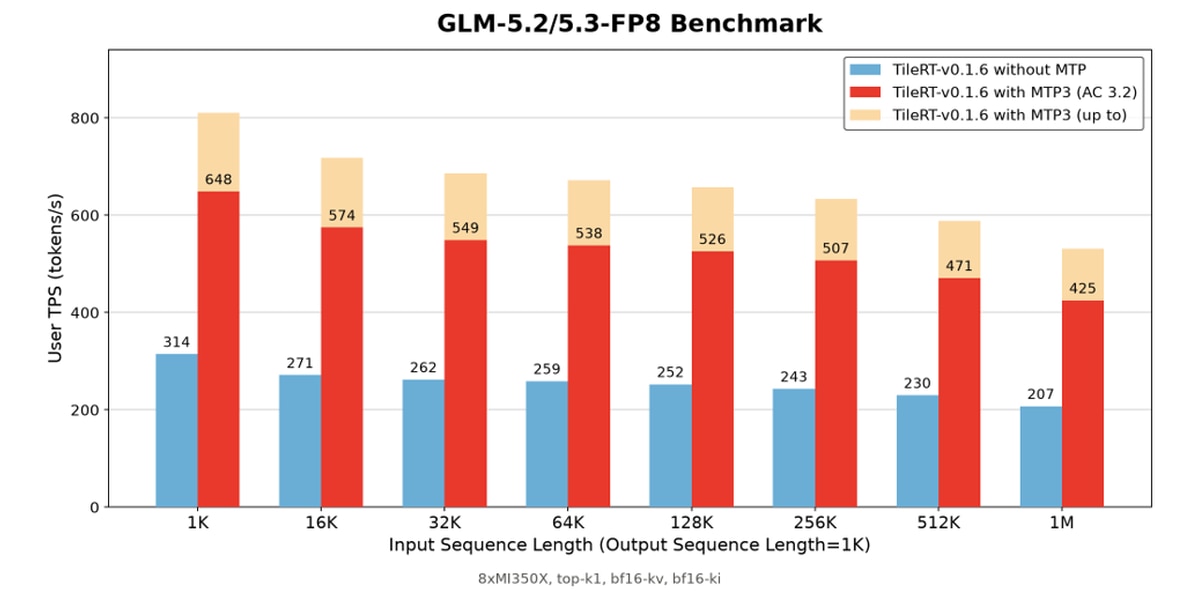 Figure 2: Single-user generation speed of GLM-5.3 FP8 on 8× MI350X across different context lengths.