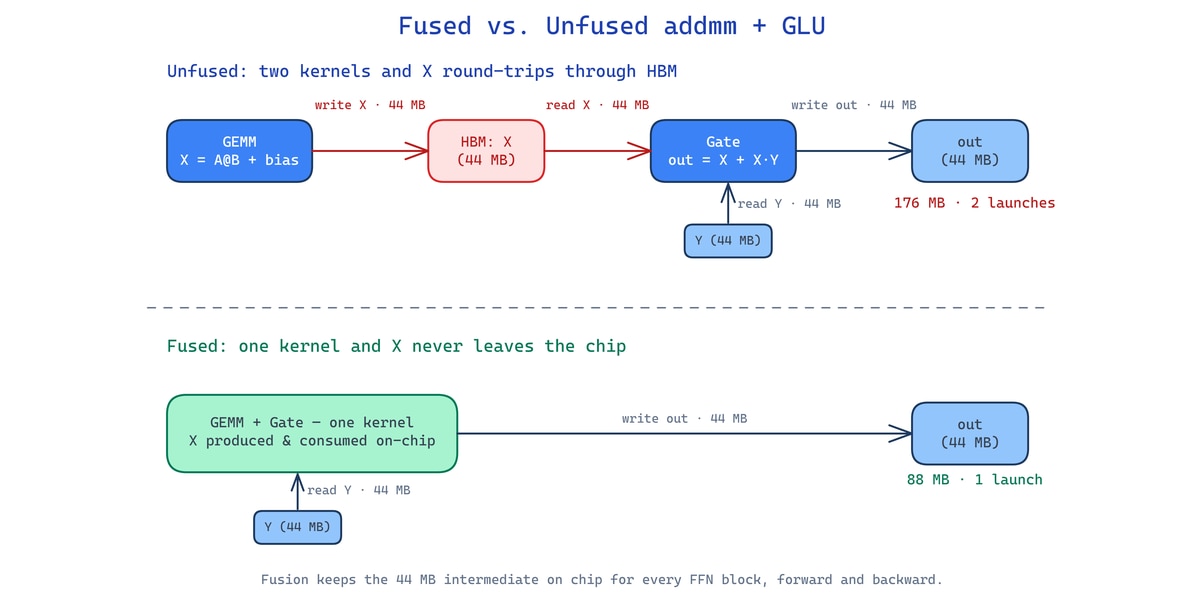 Fused vs Unfused