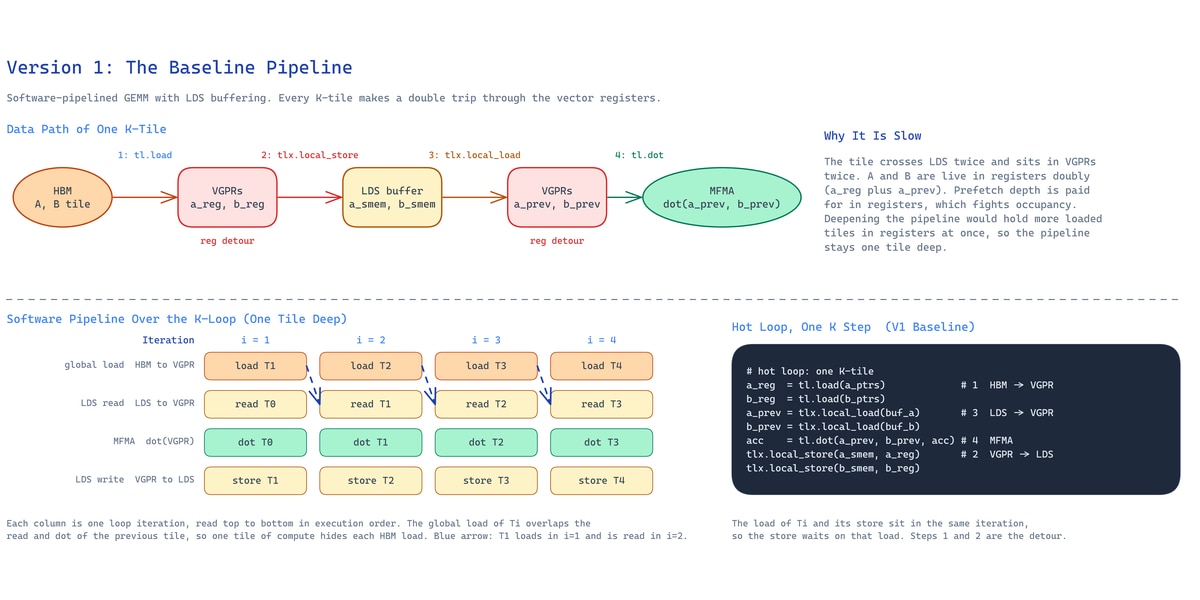 Pipeline Baseline