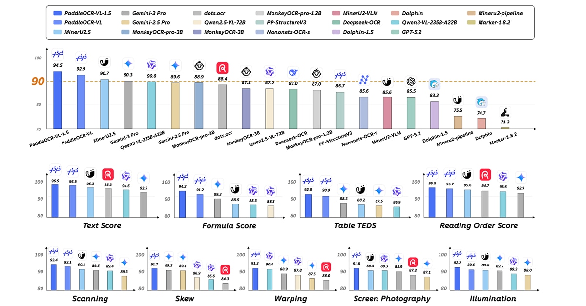 Figure 1: Leading in OmniDocBench v1.5 and self-built Real5-OmniDocBench