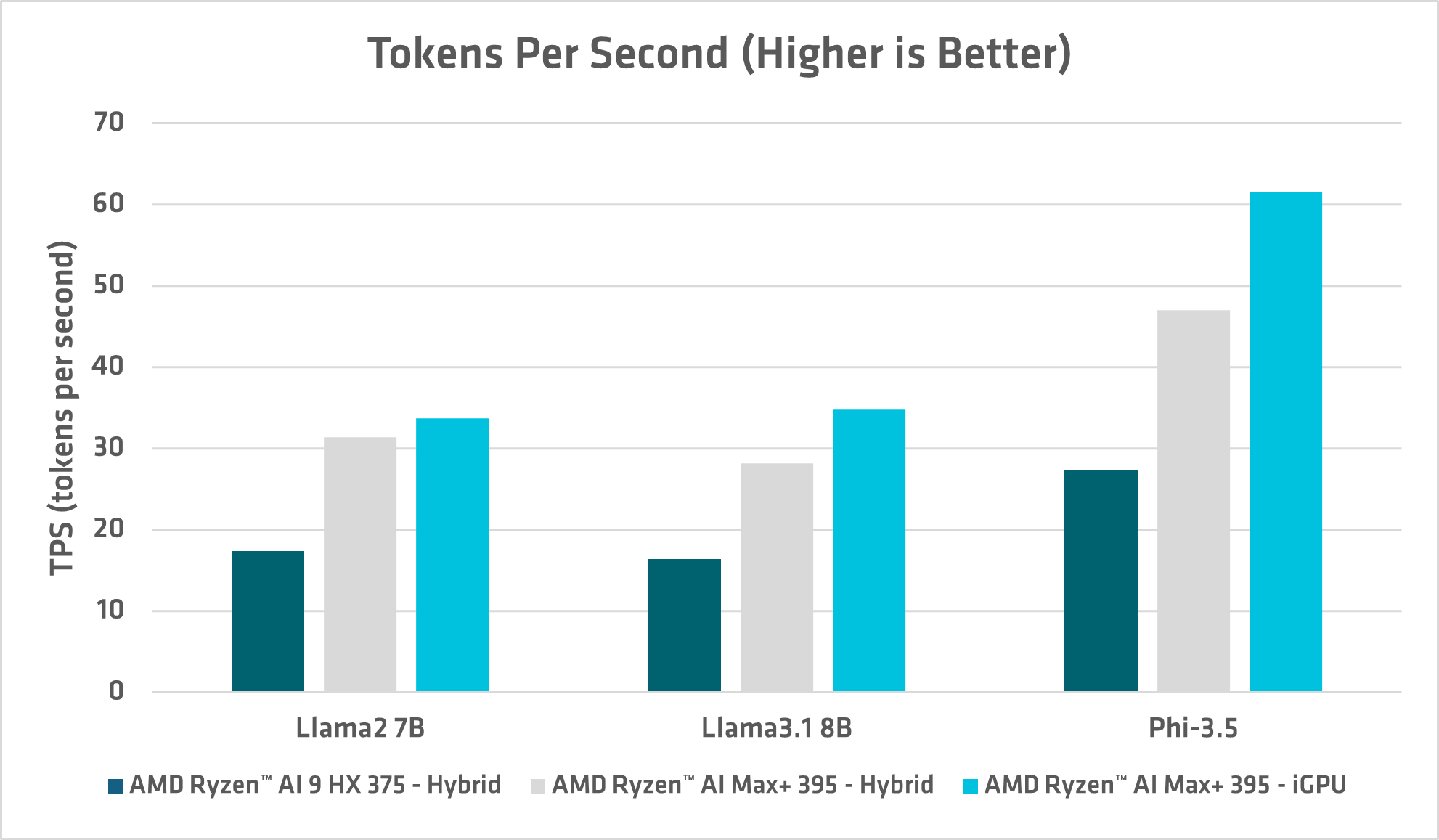token generation