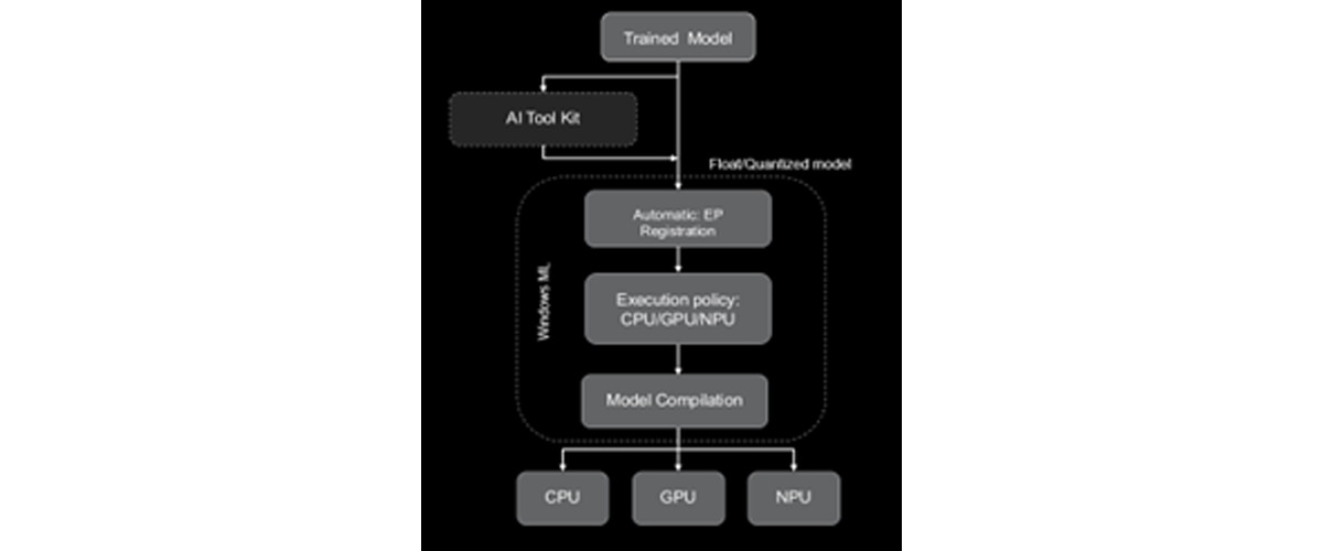 Fig 2. Model development flow for Windows ML APIs