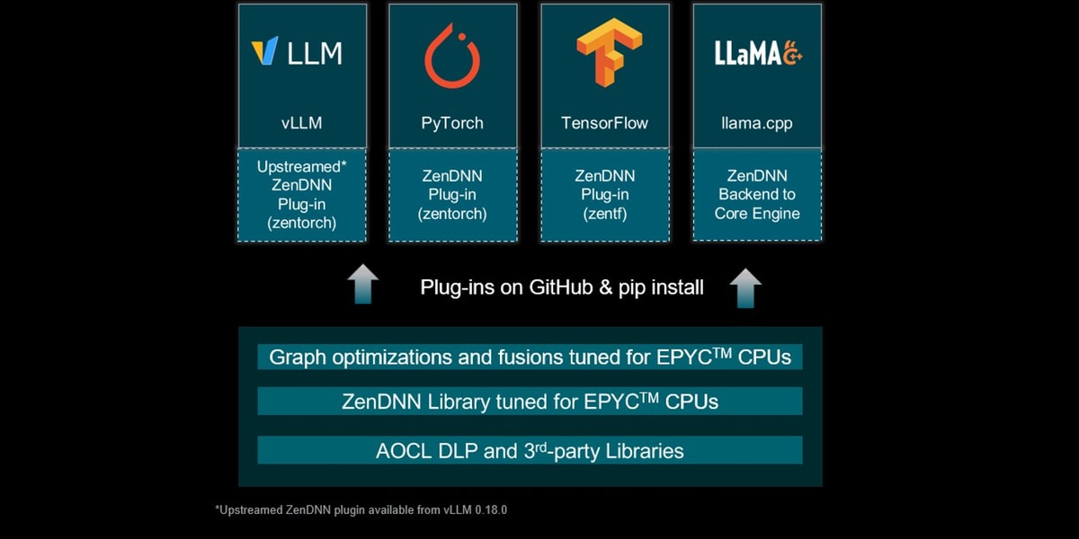 Figure 1: ZenDNN Framework landscape at a glance