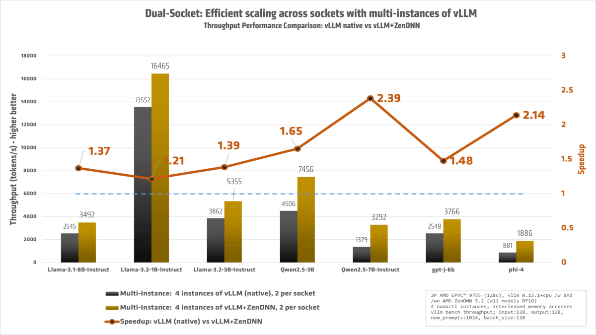 Dual Slot analysis