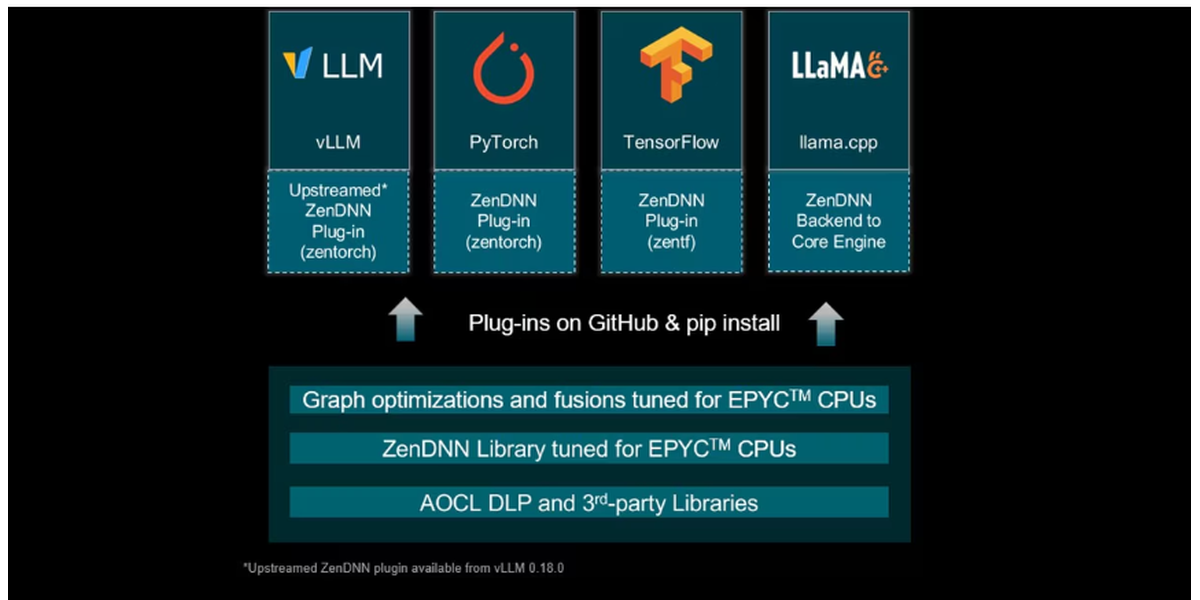 Figure 1: ZenDNN Framework landscape at a glance