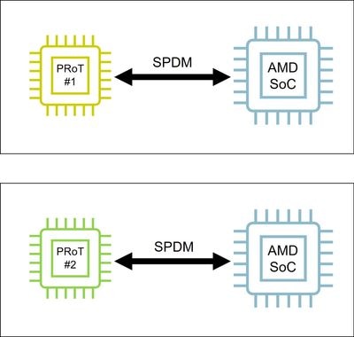 PROT2.jpg Figure 1: Multiple PRoTs Communicating with AMD SoC