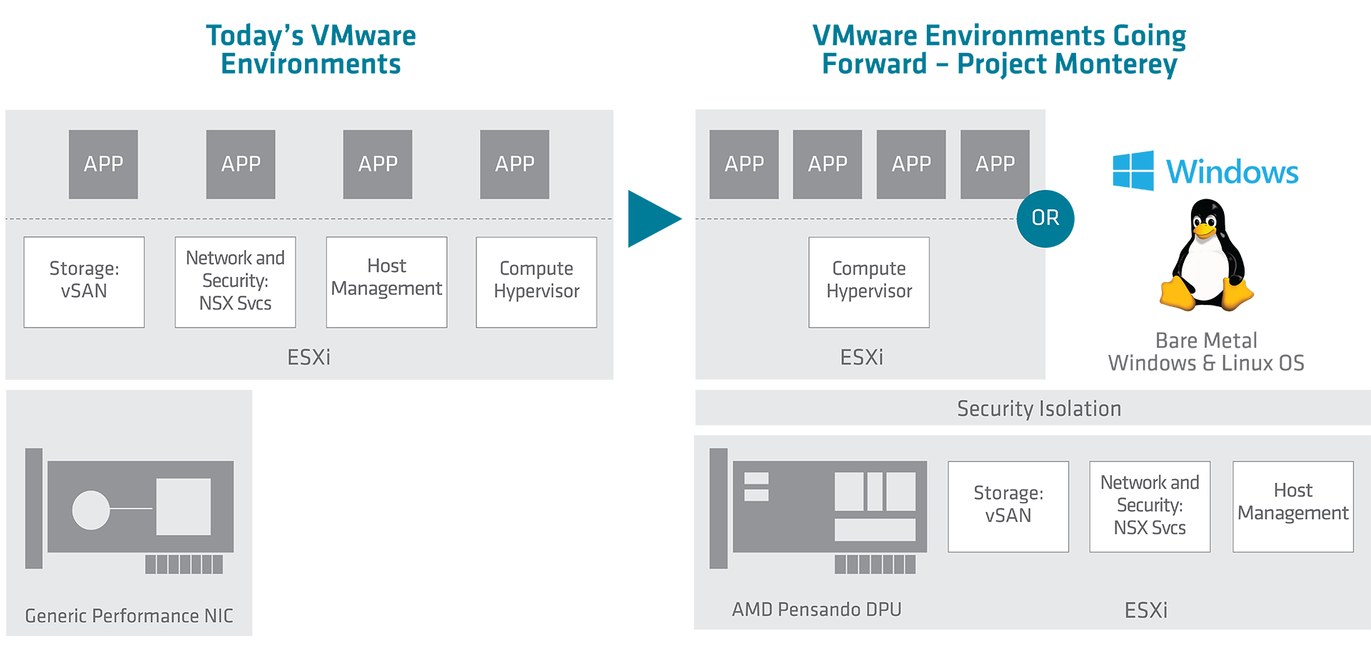 VMware Environments VMware Environments