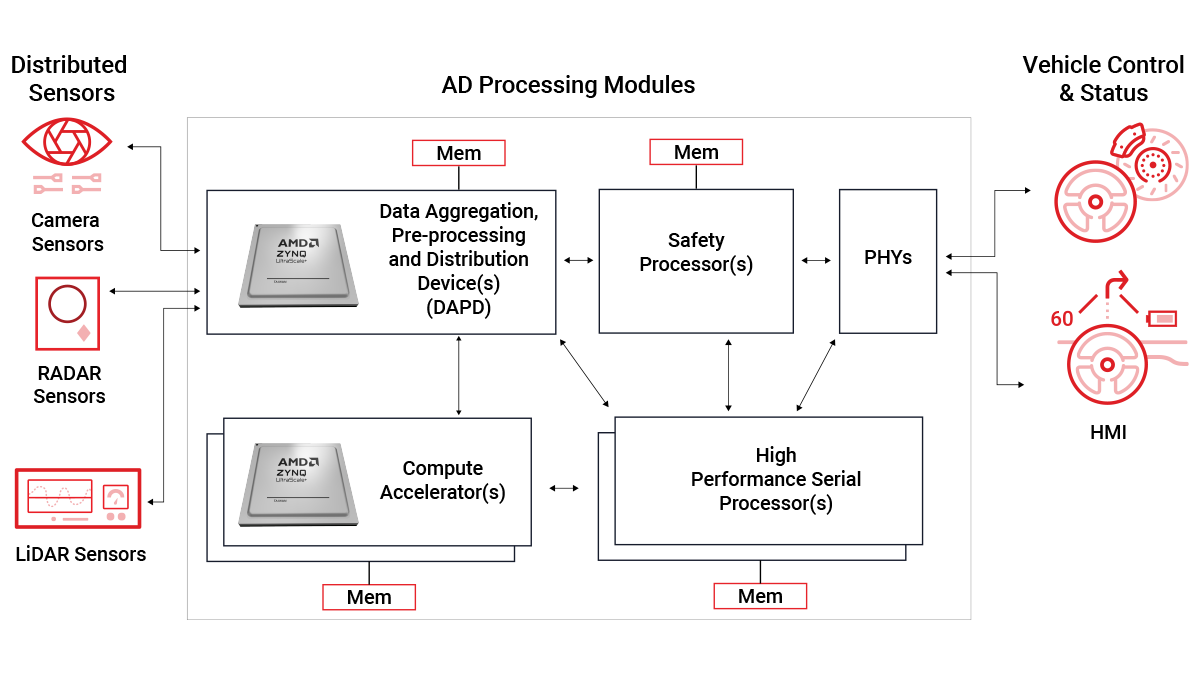 Autonomous Robotaxis and Robotrucks diagram