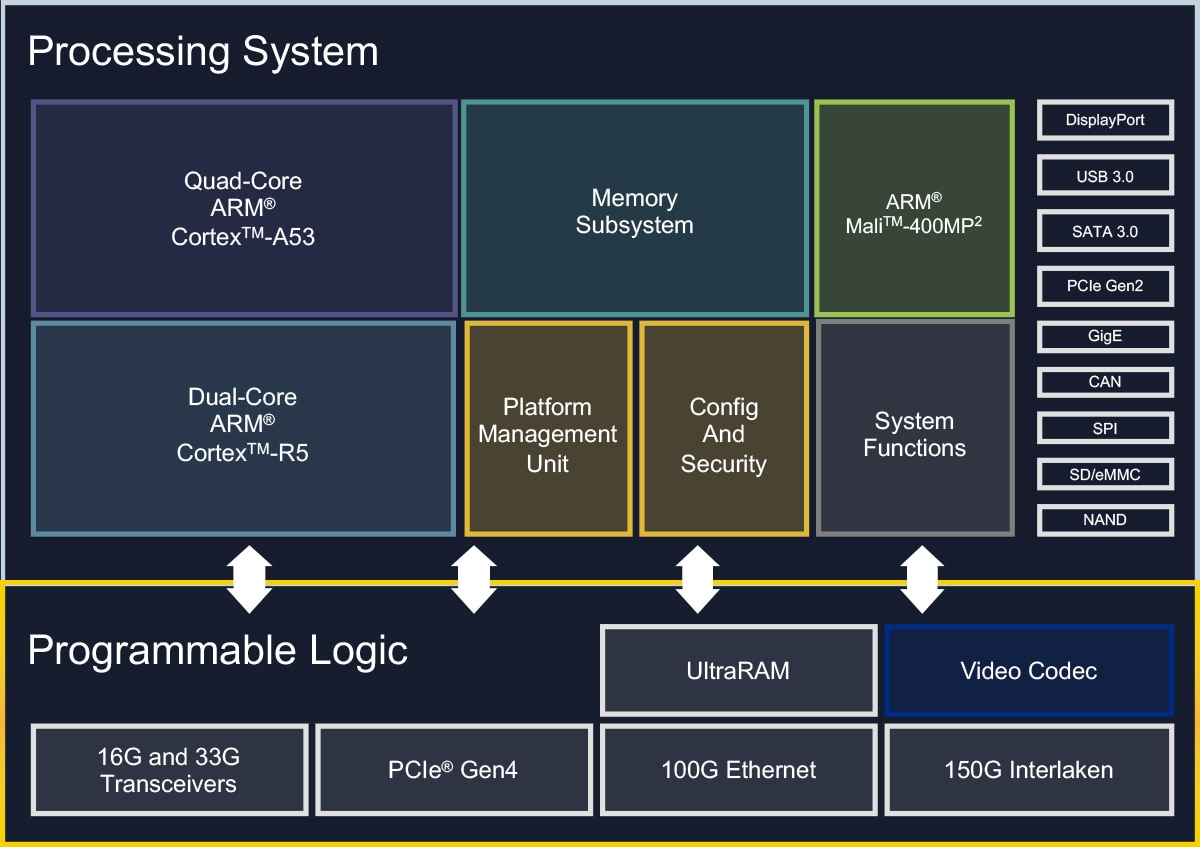XA Zynq® UltraScale+™ MPSoC platform XA Zynq® UltraScale+™ MPSoC platform