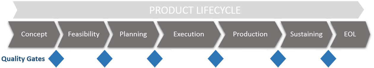 Phase Gate Process Phase Gate Process