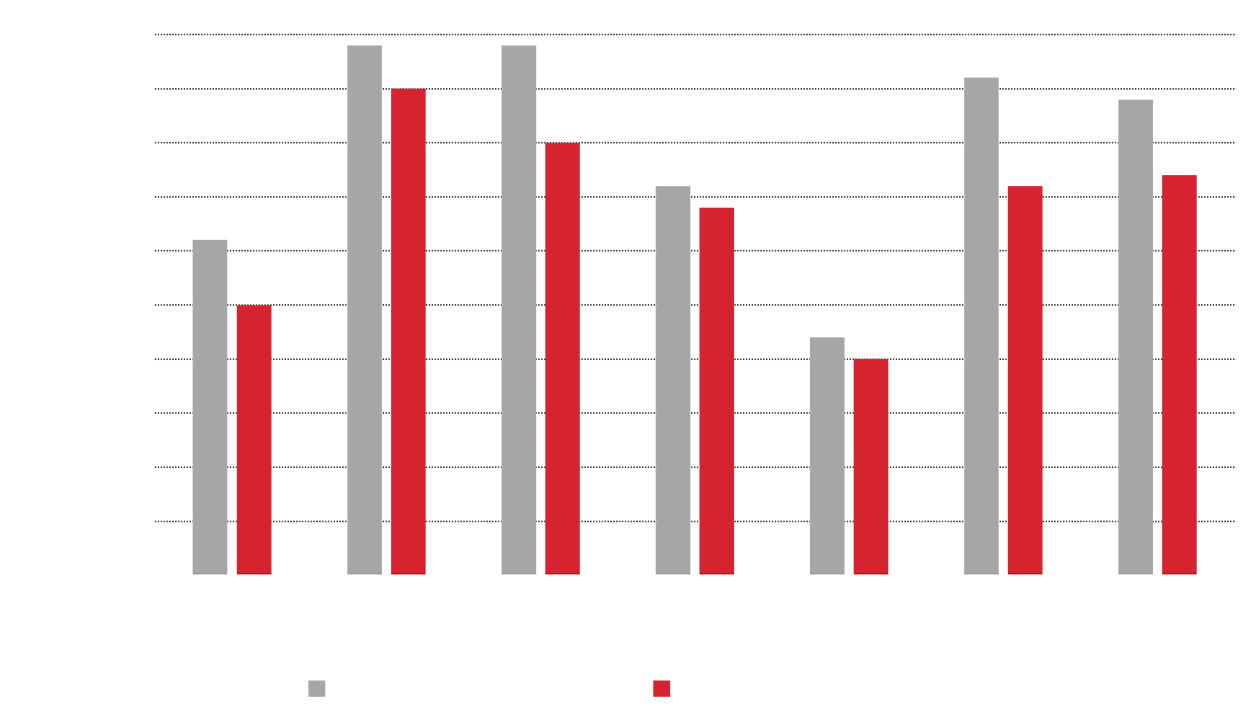 AMD Radeon Anti-Lag Chart