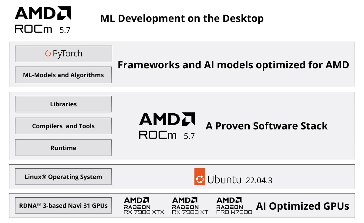 Machine Learning Development with AMD Radeon™ Graphics Cards