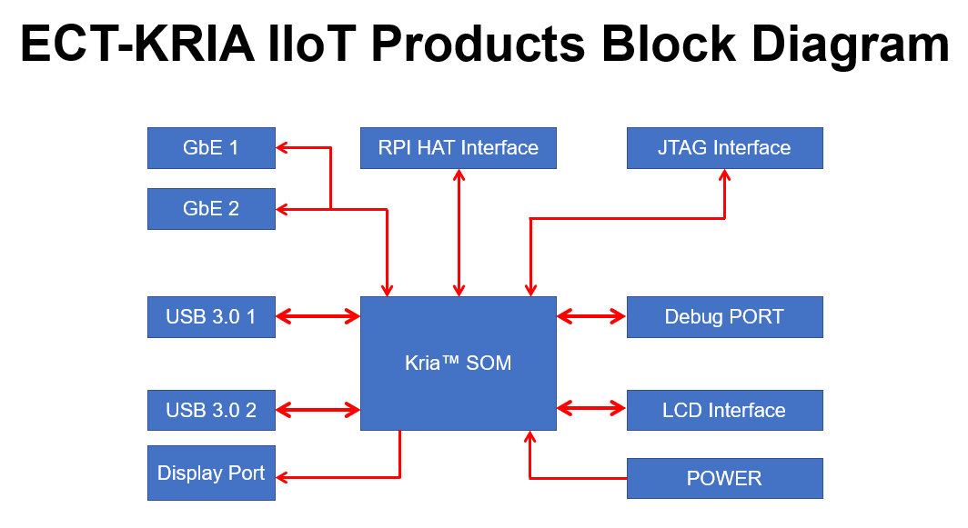 ETC-Kria IioT Block Diagram