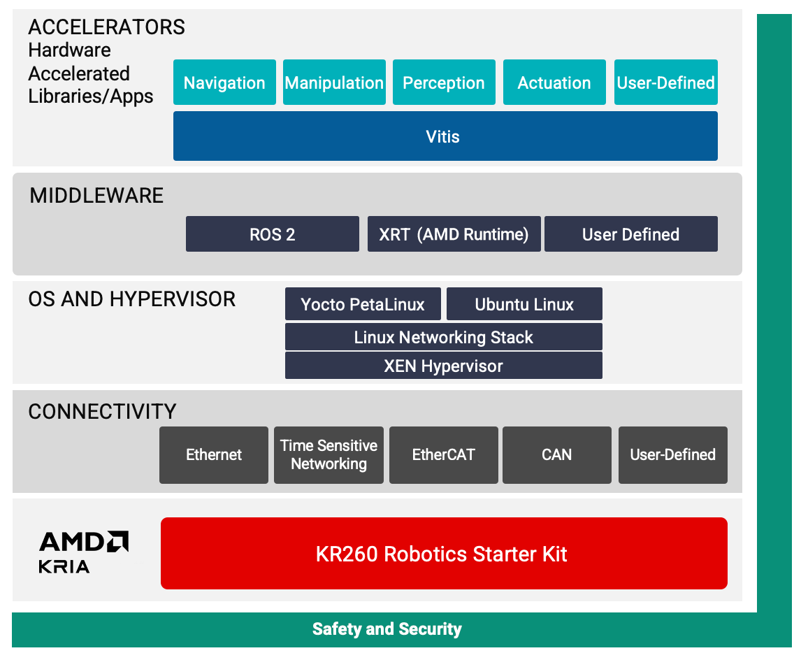 Kria Robotics Stack Tools and Components Kria Robotics Stack diagram