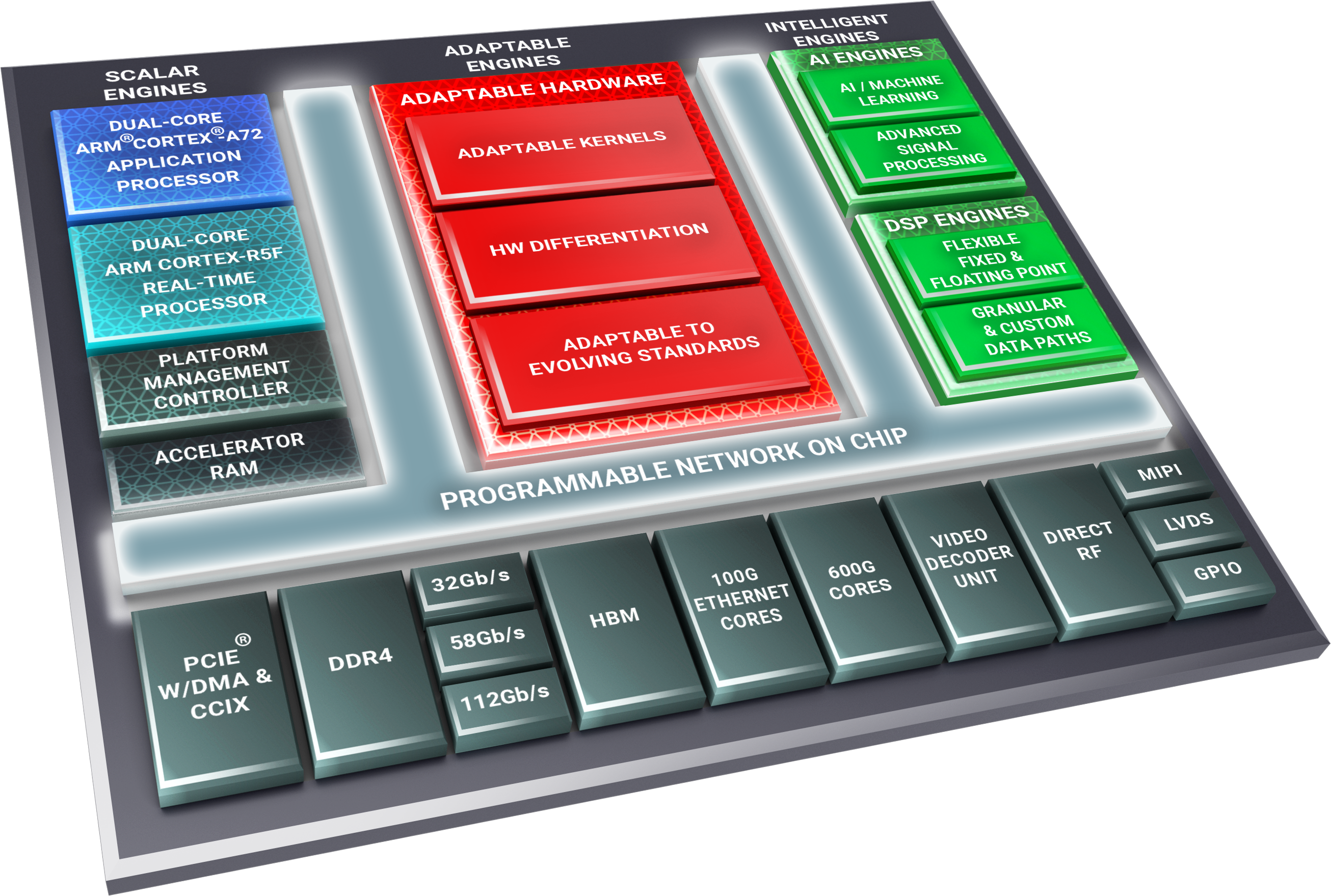 Versal noc pipes