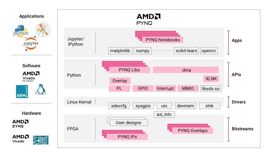 healthcare PYNQ diagram