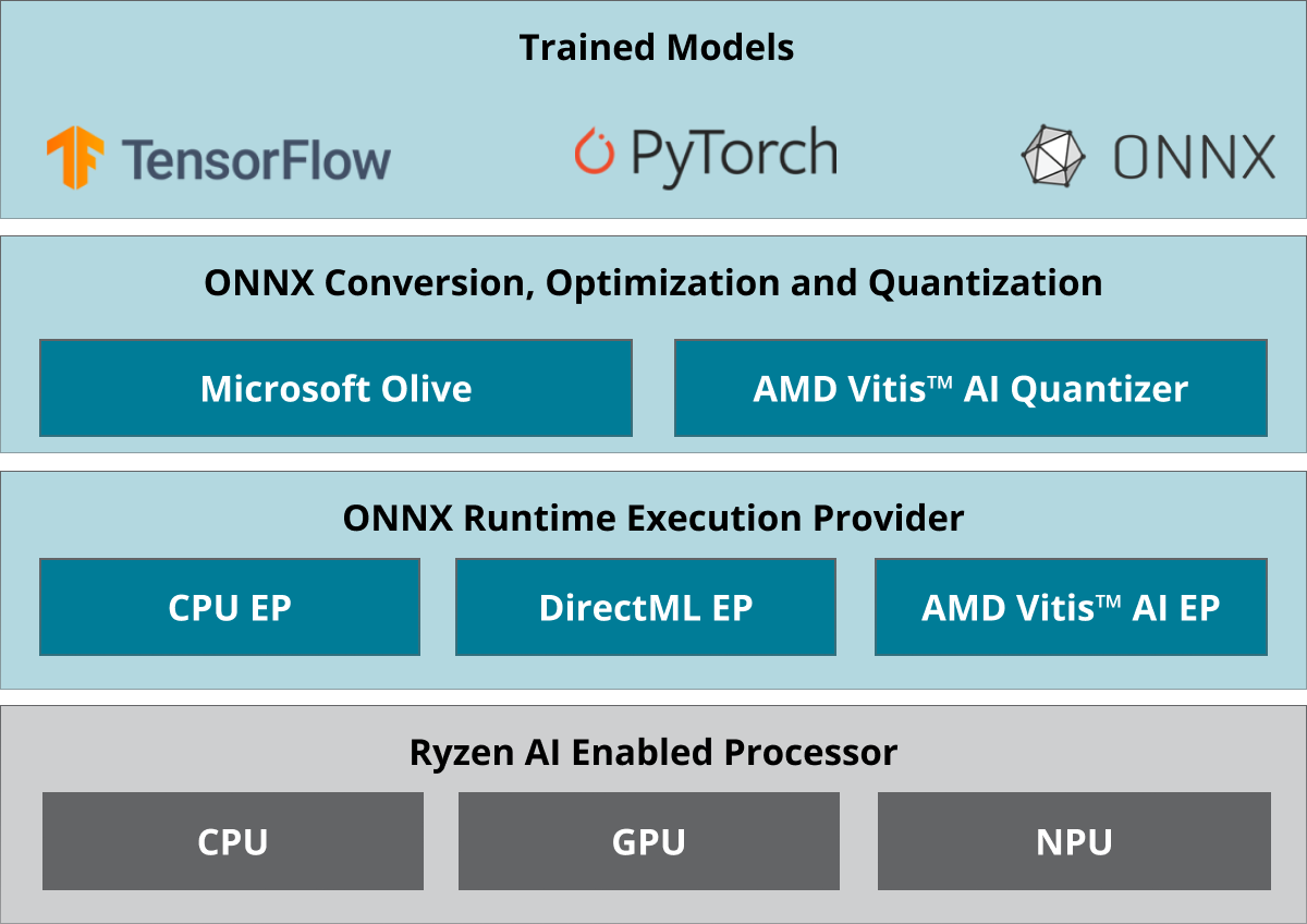 Ryzan AI SDK infographic