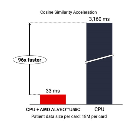 AMD Alveo U55C Cosine Similarity diagram