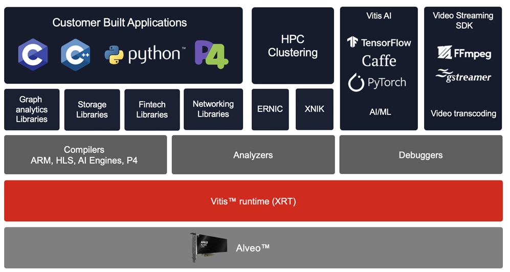 AMD Vitis™ Unified Software Platform diagram