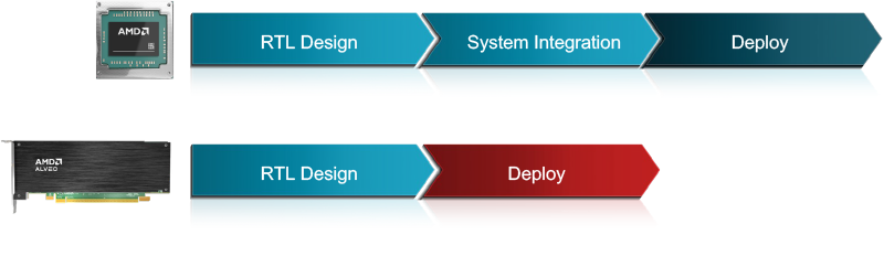 A Pre-Built FPGA Production Card diagram