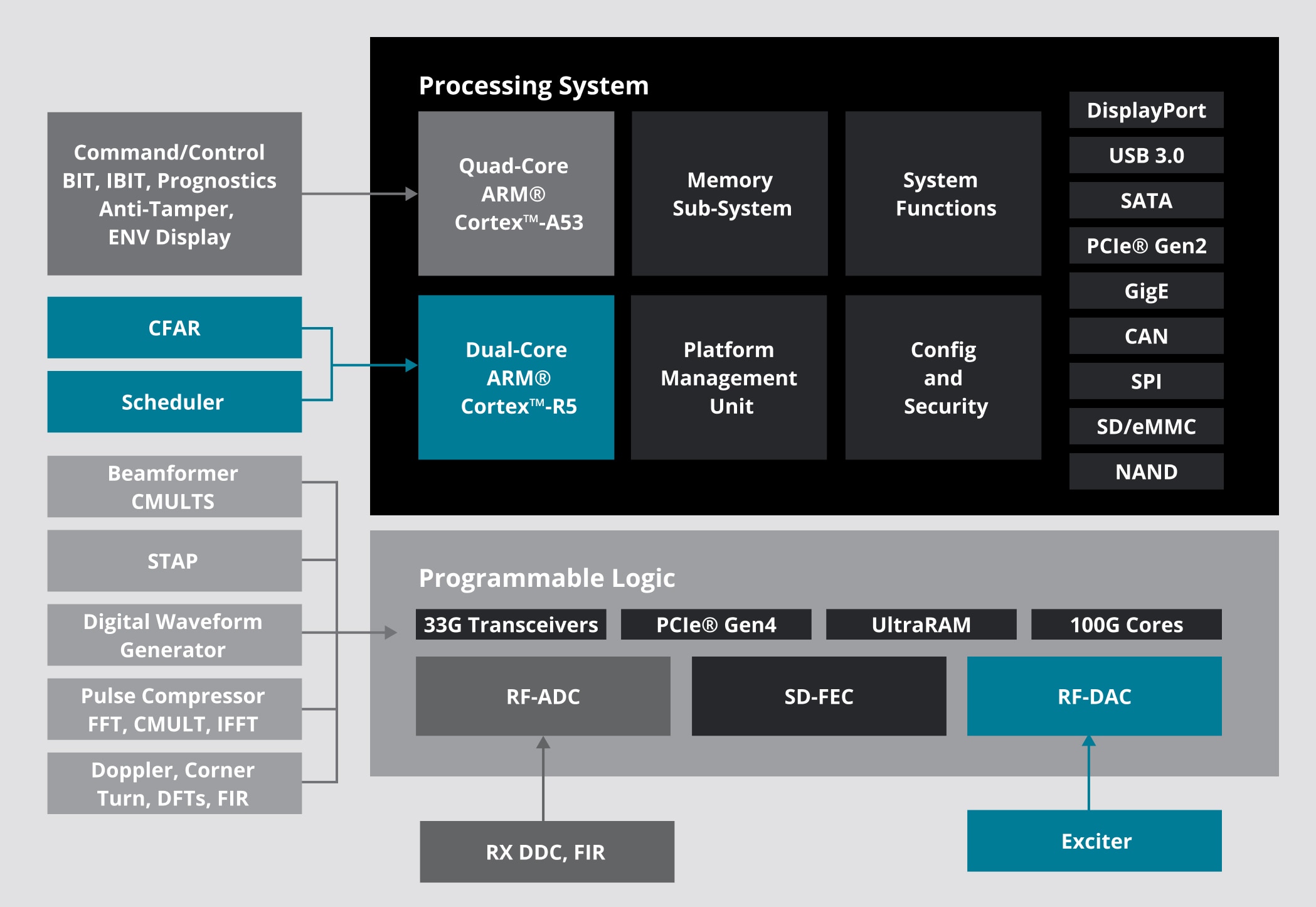 Radar Mapping to RFSoC diagram