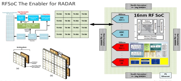 RFSoC diagram