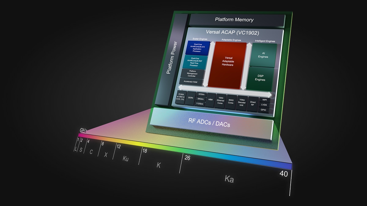 Versal AI Core Enabled RF System-in-Package