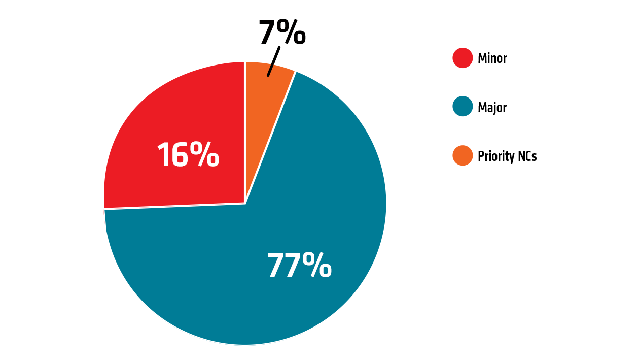 Percentage of Non-comformances by Rating (2023) Percentage of Non-comformances by Rating (2023)