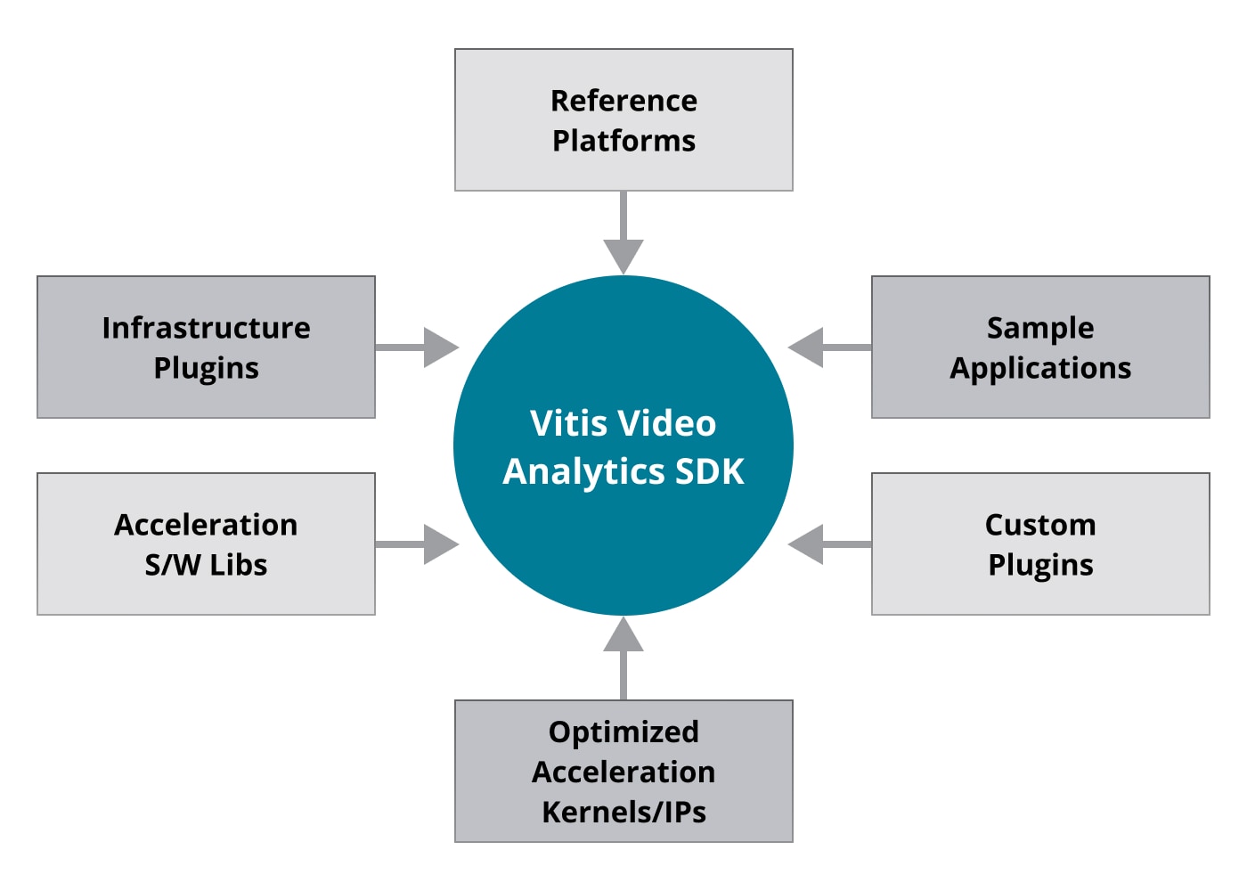 Vitis AI Core Components Diagram