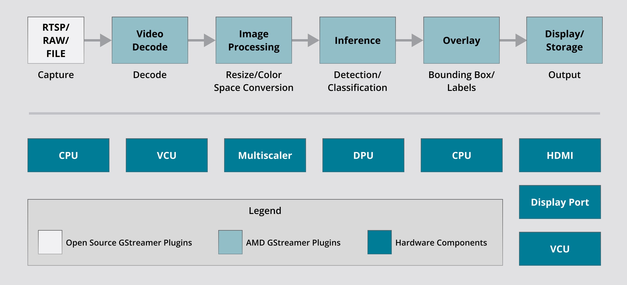 Vitis Video Analytics SDK Framework Diagram