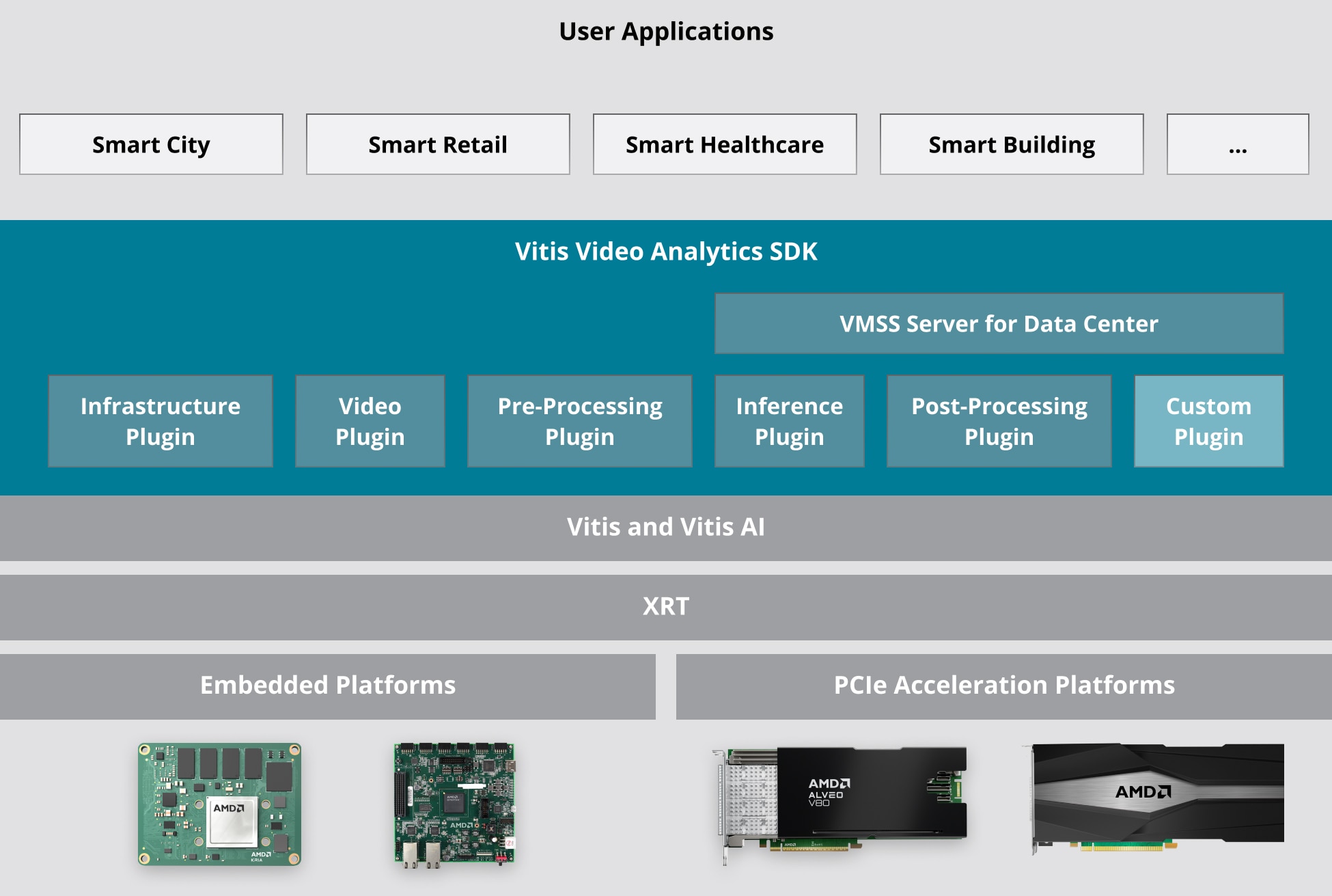 Vitis Video Analytics SDK Diagram