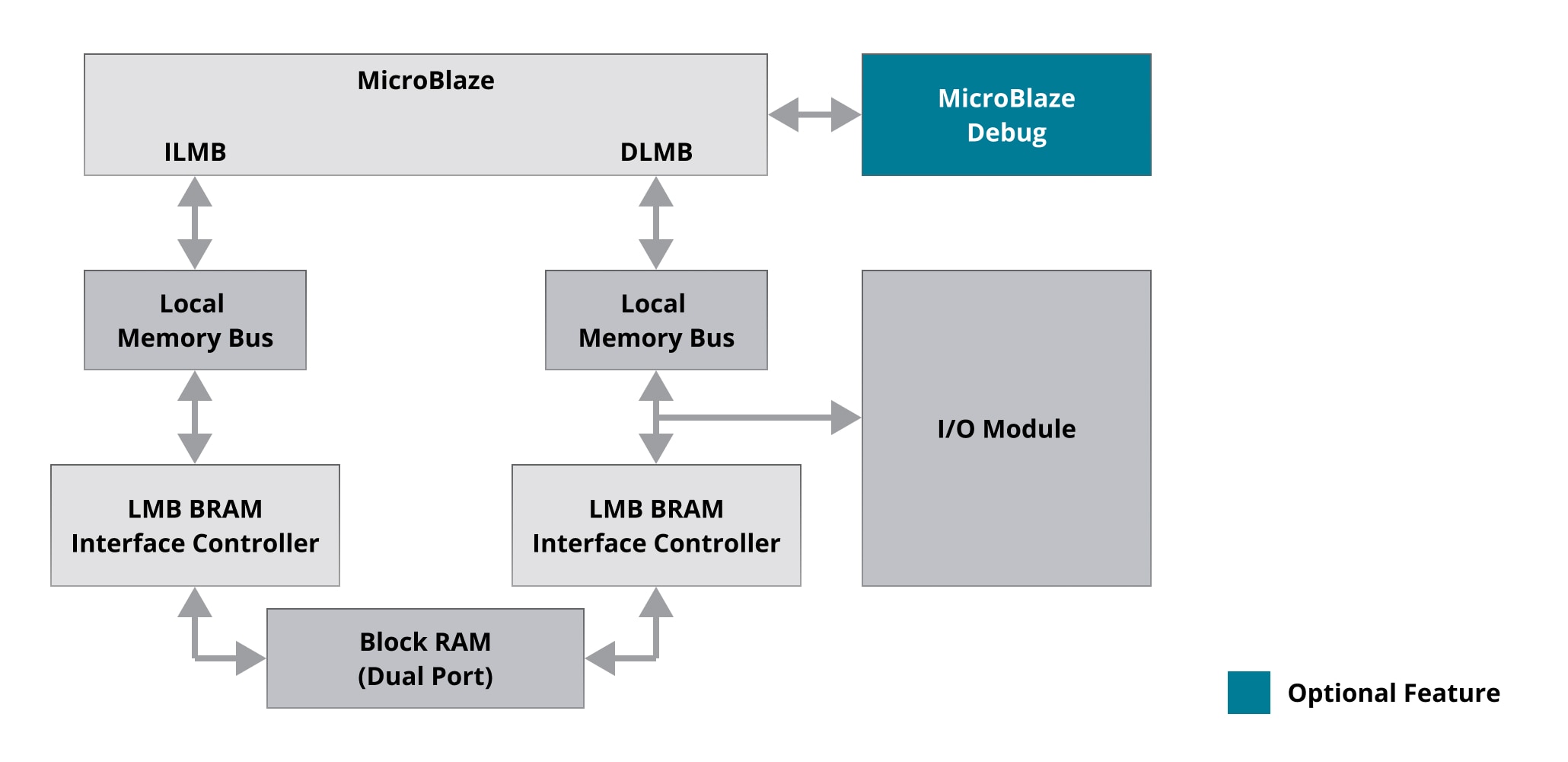 MicroBlaze MCS Diagram