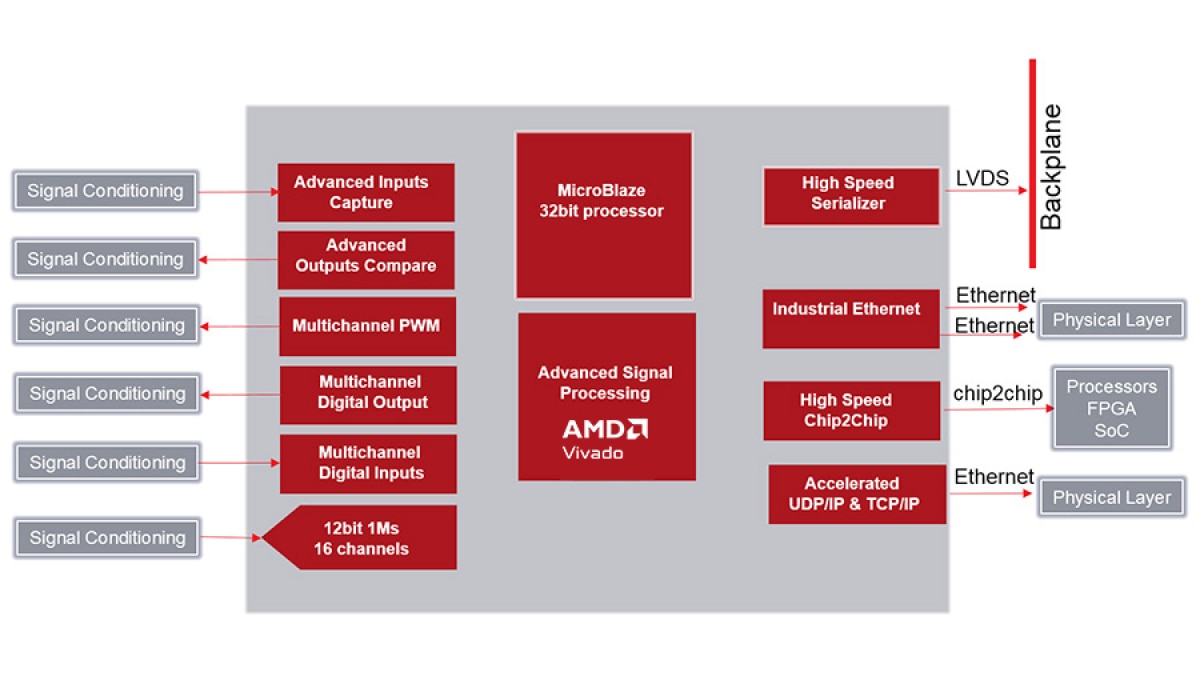 FPGA with processor softcore for optimized IIoT connectivity diagram