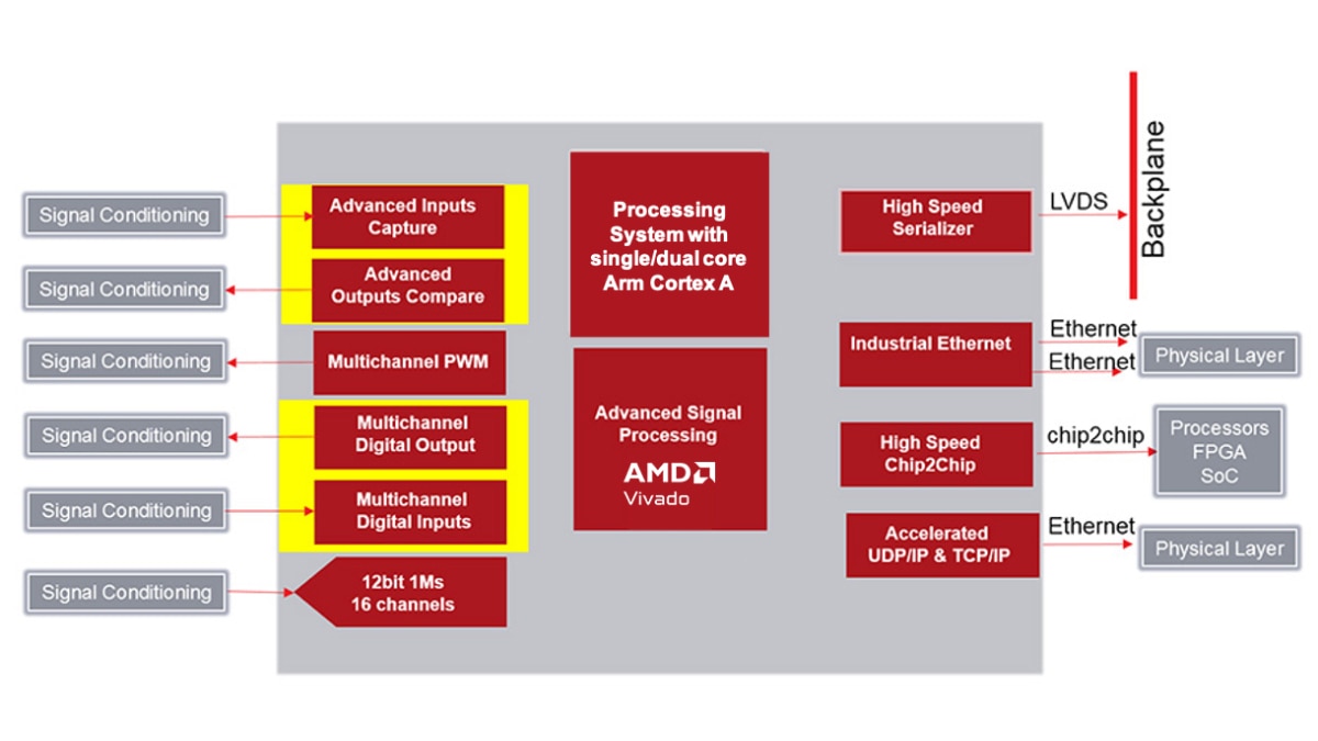 Adaptive SoC with Processing System for differentiating applications diagram