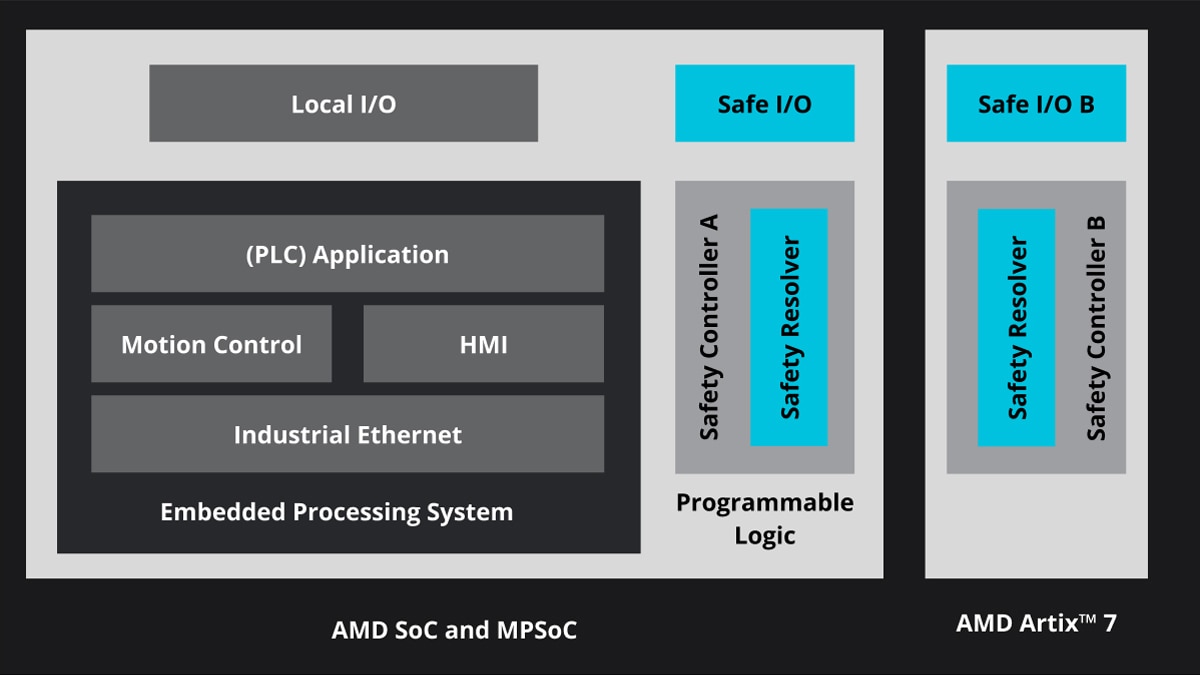 MPSoC for Safe Train On-board Technology diagram