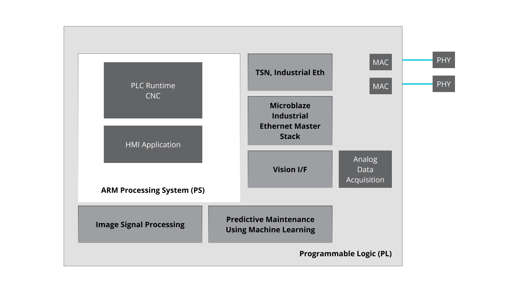 Single Chip Industrial Edge Node diagram