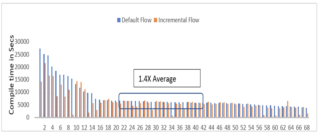 Incremental Compile Benchmark Chart Incremental Compile Benchmark Chart