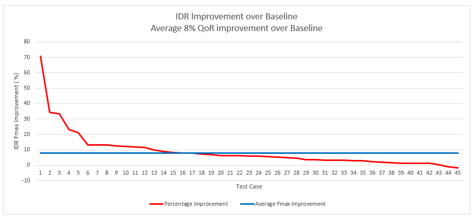 AMD Vivado IDR Performance Benchmark Chart AMD Vivado IDR Performance Benchmark Chart