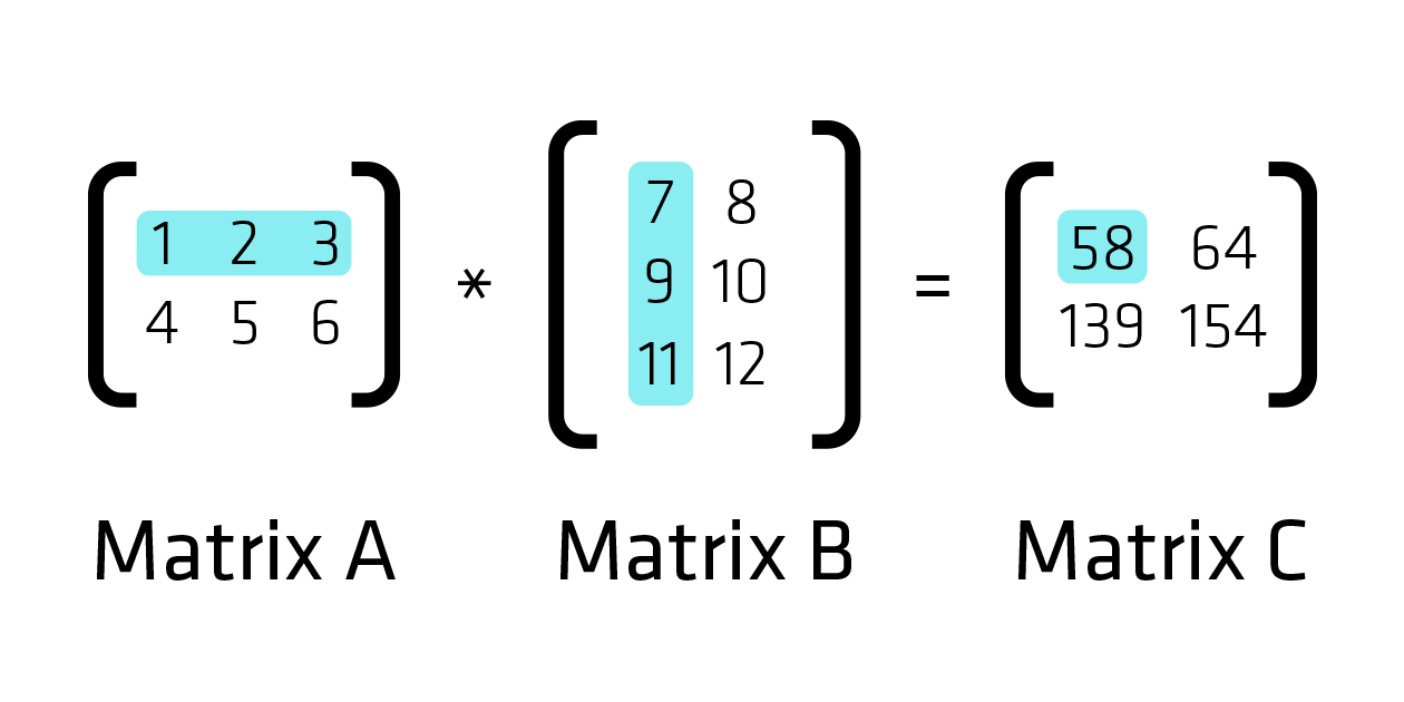Vitis BLAS Library Chart