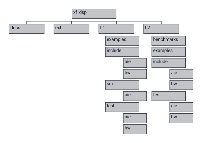 Vitis AI Engine DSP Library Organization Chart Vitis AI Engine DSP Library Organization Chart