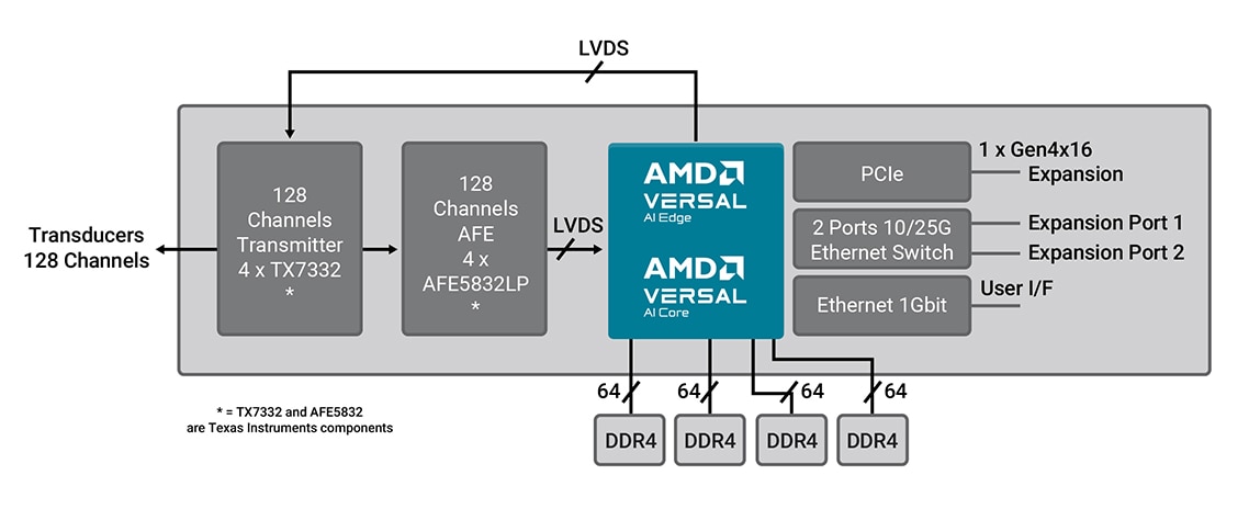 AMD Vitis Medical Imaging Libraries Diagram AMD Vitis Medical Imaging Libraries Diagram