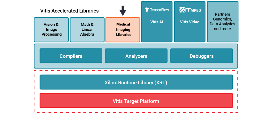 AMD Vitis Medical Accelerated Libraries Diagram AMD Vitis Medical Accelerated Libraries Diagram