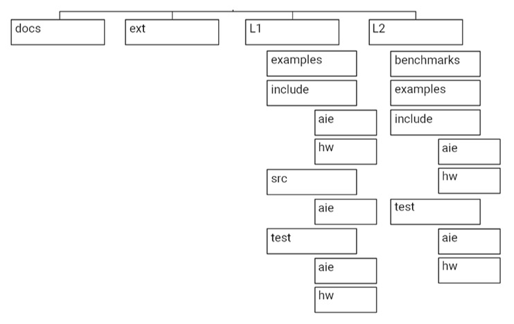 AMD Vitis Solver Library Directories Diagram AMD Vitis Solver Library Directories Diagram