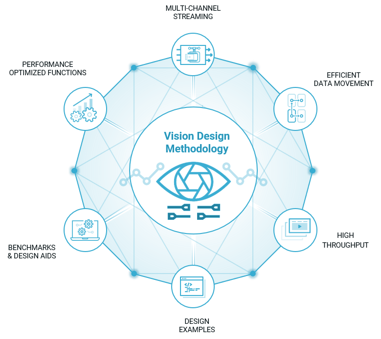 AMD Vitis Vision Design Methodology Diagram AMD Vitis Vision Design Methodology Diagram