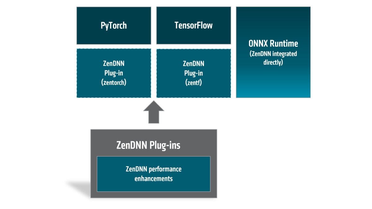 ZENDNN Chart ZENDNN Chart